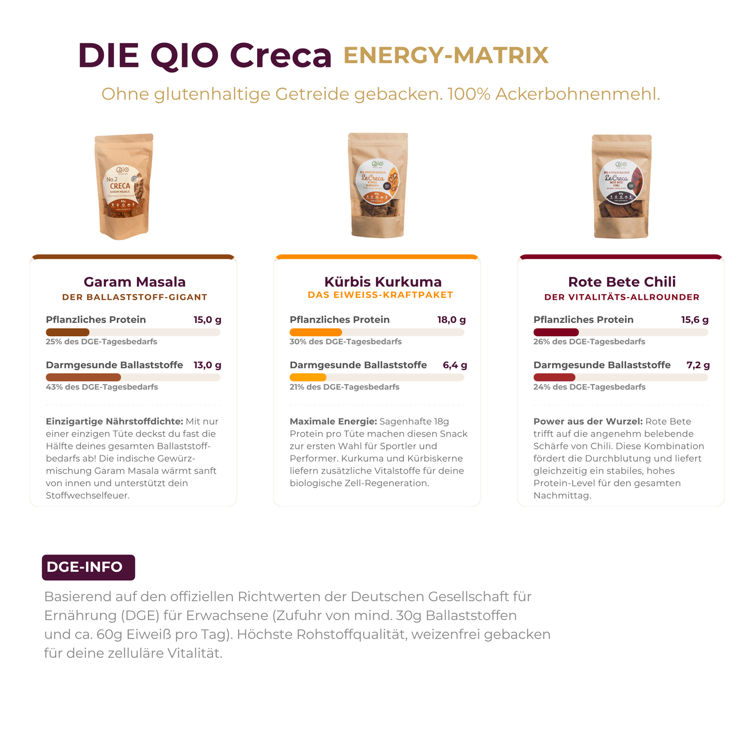 QIO Creca ENERGY-MATRIX mit Nährwertvergleich DGE